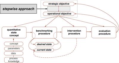 Defining operational objectives for nature-inclusive marine infrastructure to achieve system-scale impact